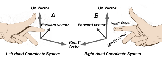 left and right handed coordinate systems